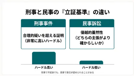 刑事と民事の立証基準の違い