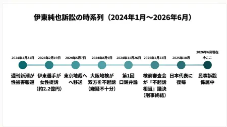 伊東純也訴訟の時系列