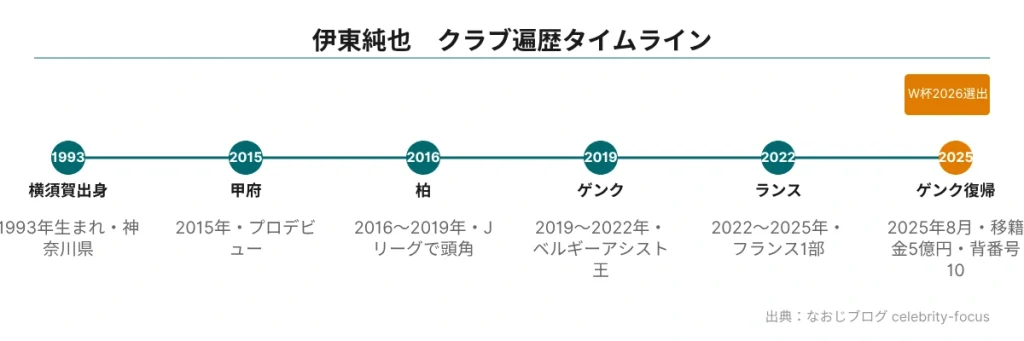 伊東純也クラブ遍歴