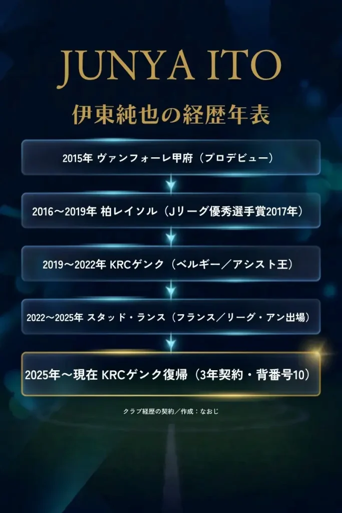 伊東純也の経歴年表