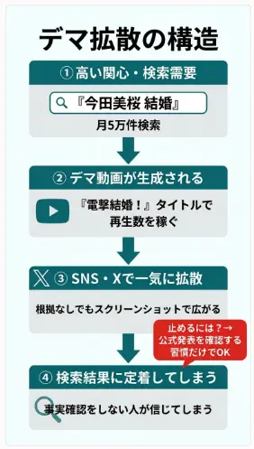 デマ拡散構造