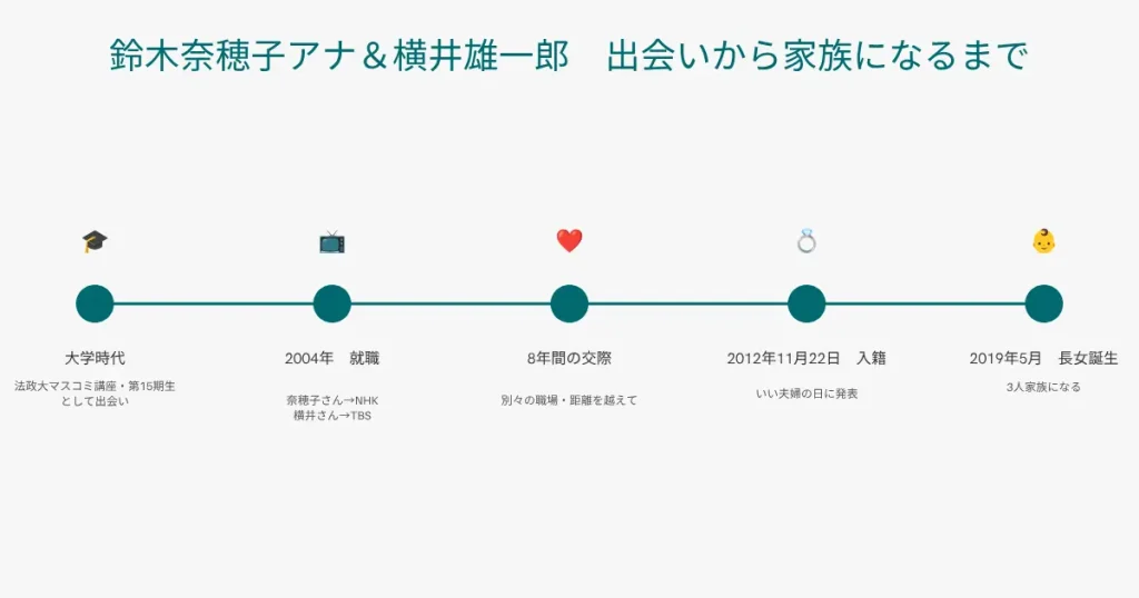 鈴木奈穂子アナと旦那・横井雄一郎の出会いから結婚・長女誕生までの年表インフォグラフィック