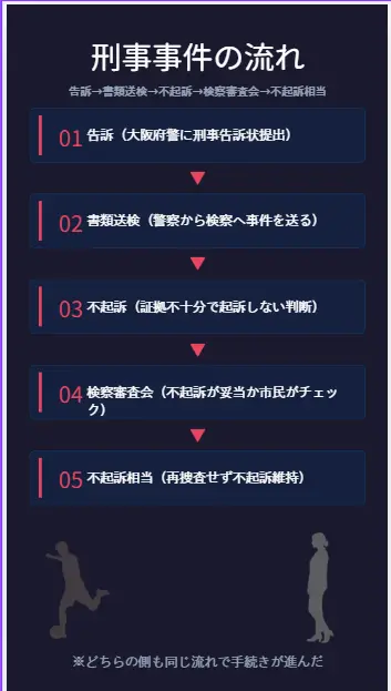 刑事事件の流れ