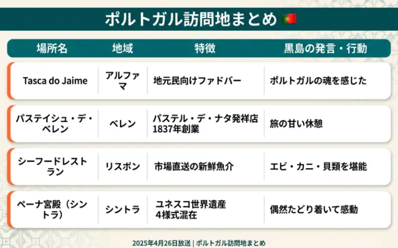 ポルトガル訪問地