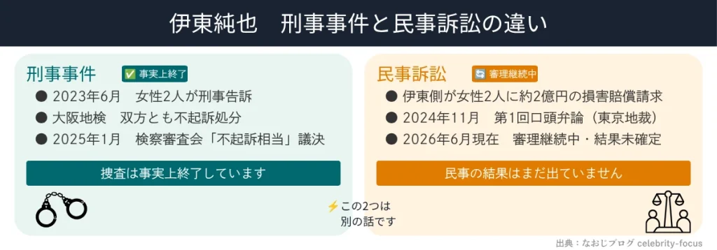 伊東純也　刑事と民事