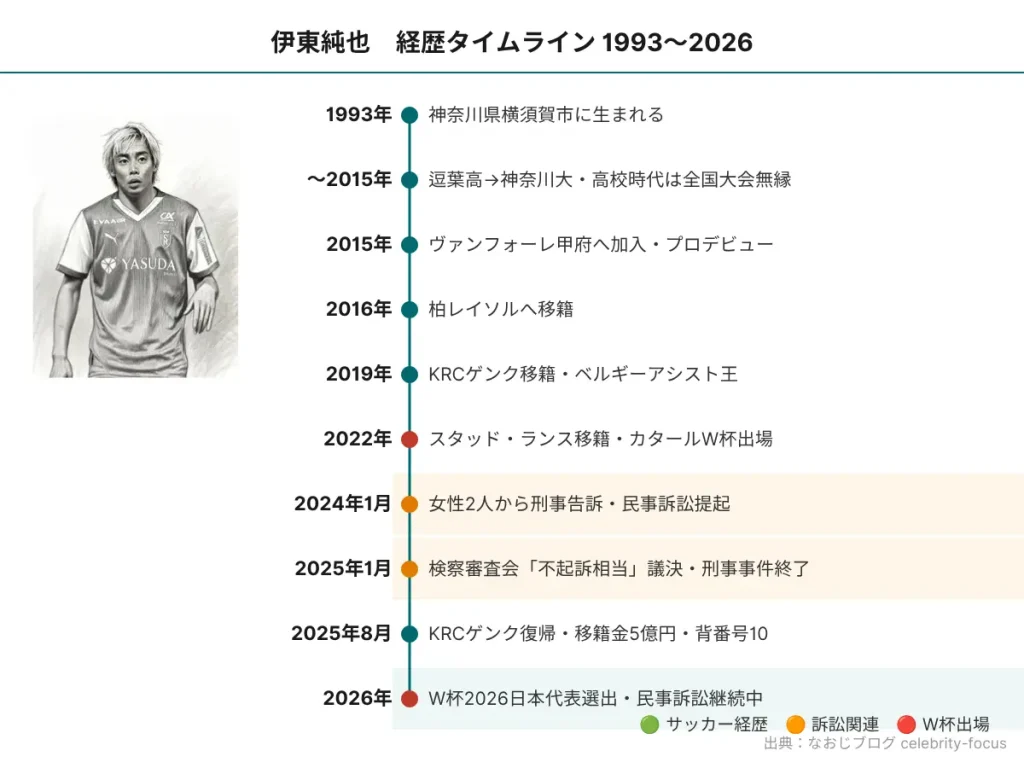 伊東純也経歴タイムライン