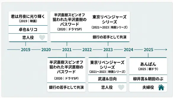 共演6回